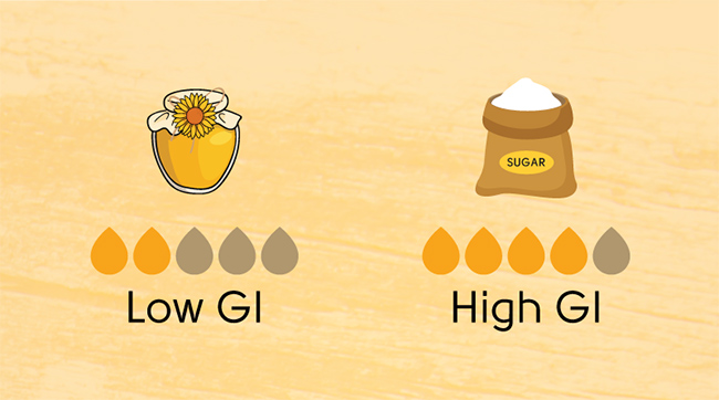 Chỉ số GI của mật ong thấp hơn so với đường cát