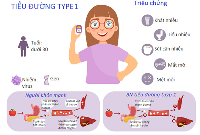 Phân biệt tiểu đường type 1 và type 2