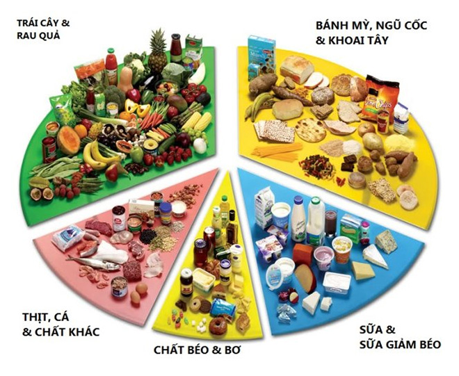 Bổ sung thực phẩm